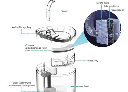 Furry Life Pet Water Fountain Super Silent - Water Fountains for All Pets Indoor - Suitable for Cats, Birds, Rabits and Dogs - (Transparent 2L)