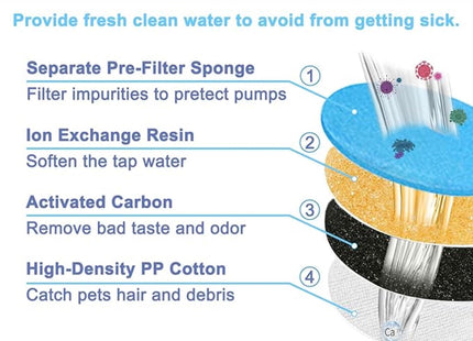 Furry Life Automatic Cat Water Fountain with Ultra-Quiet Pump | Activated Carbon Filter for Clean Drinking Water (SkyBlue-White, Arc-Shaped (Pack of 6))